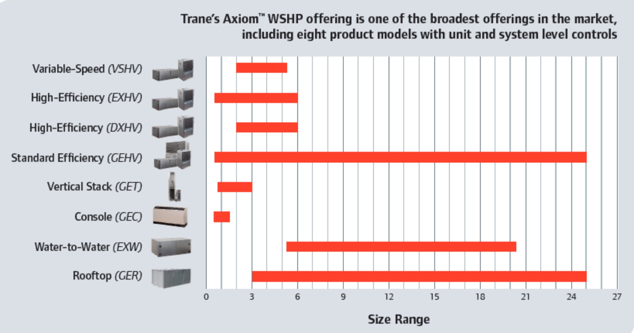 Trane Serial Nomenclature Chart